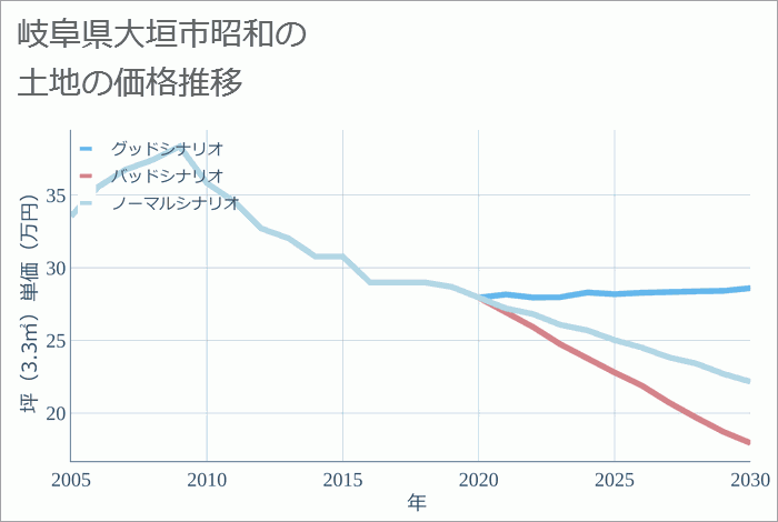 岐阜県大垣市昭和の土地価格推移