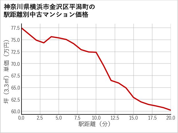神奈川県横浜市金沢区平潟町の徒歩距離別の中古マンション坪単価