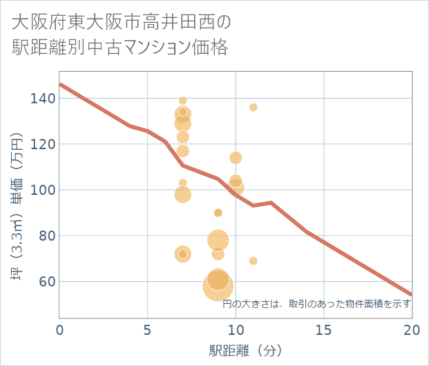 大阪府東大阪市高井田西の徒歩距離別の中古マンション坪単価