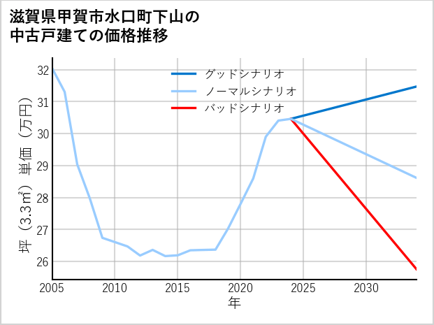 滋賀県甲賀市水口町下山の中古戸建て価格推移