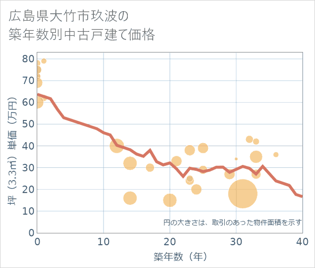 広島県大竹市玖波の築年数別の中古戸建て坪単価