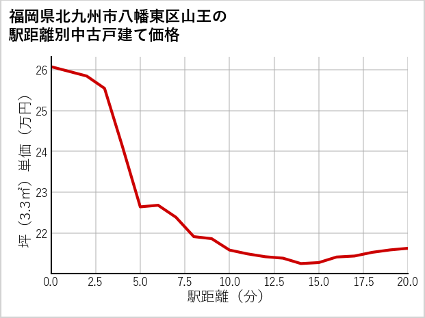福岡県北九州市八幡東区山王の徒歩距離別の中古戸建て坪単価