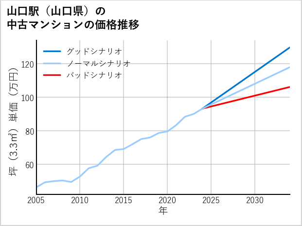 山口駅（山口県）の中古マンション価格推移