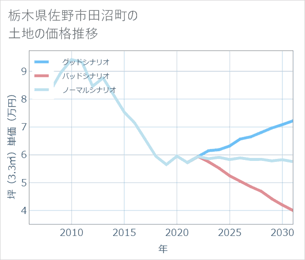 栃木県佐野市田沼町の土地価格推移
