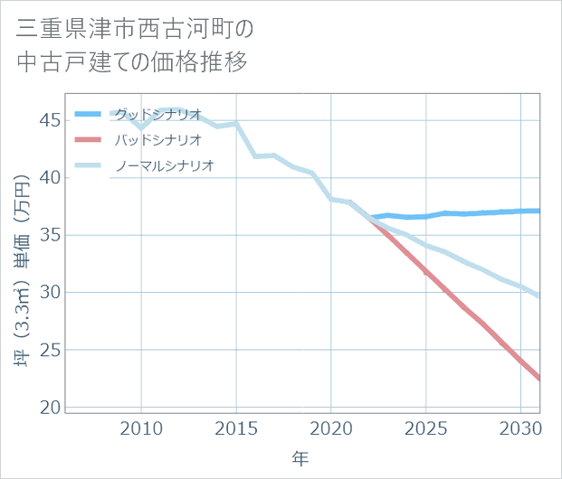 三重県津市西古河町の中古戸建て価格推移