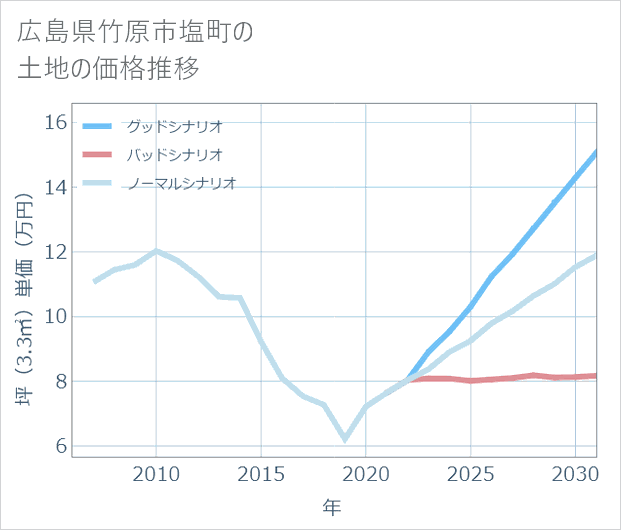 広島県竹原市塩町の土地価格推移