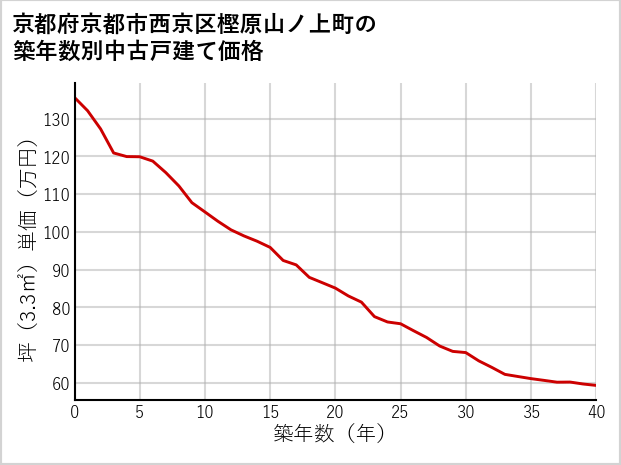 京都府京都市西京区樫原山ノ上町の築年数別の中古戸建て坪単価