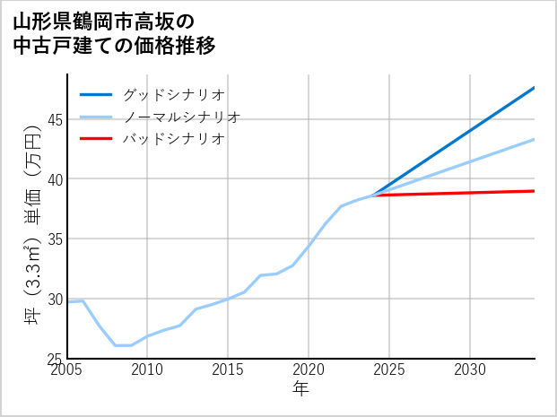 山形県鶴岡市高坂の中古戸建て価格推移