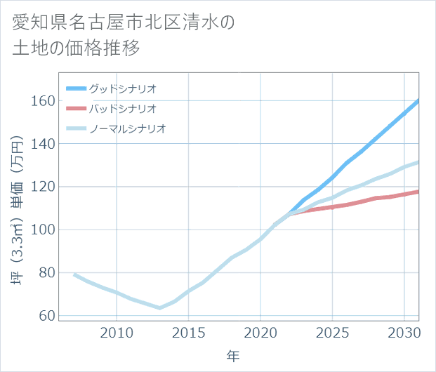 愛知県名古屋市北区清水の土地価格推移