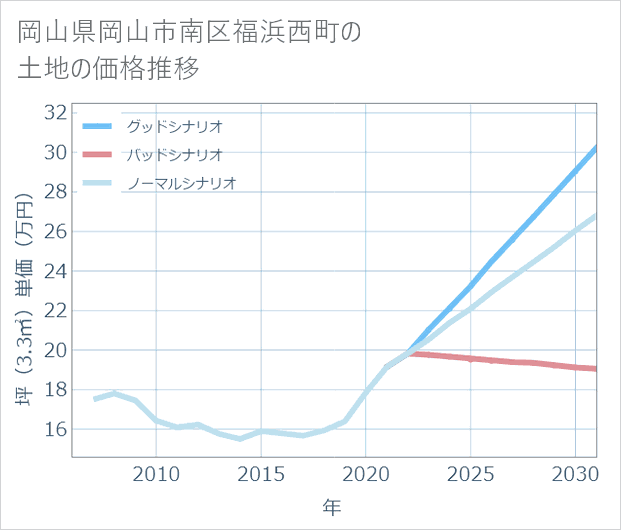 岡山県岡山市南区福浜西町の土地価格推移