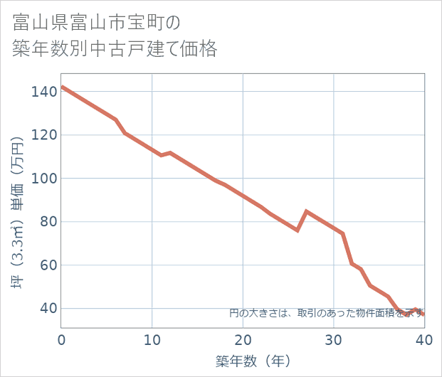 富山県富山市宝町の築年数別の中古戸建て坪単価