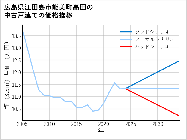 広島県江田島市能美町高田の中古戸建て価格推移