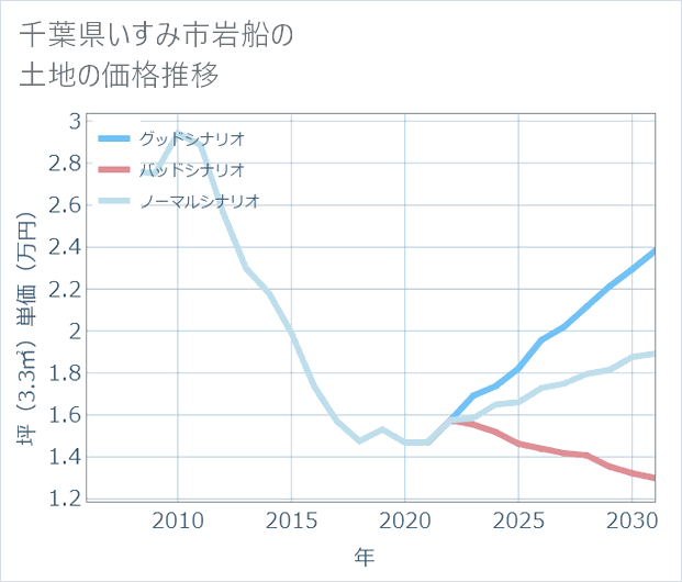 千葉県いすみ市岩船の土地価格推移