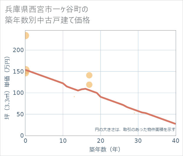 兵庫県西宮市一ケ谷町の築年数別の中古戸建て坪単価