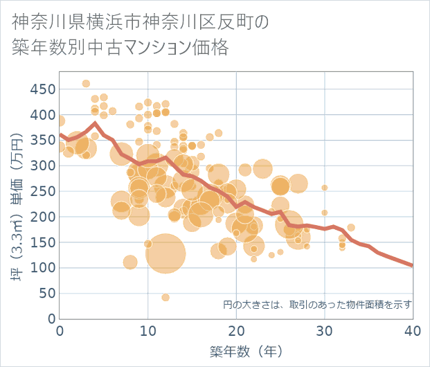 神奈川県横浜市神奈川区反町の築年数別の中古マンション坪単価