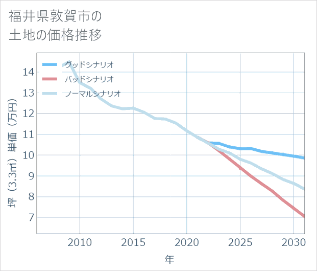 福井県敦賀市の土地価格推移