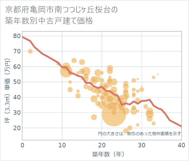 京都府亀岡市南つつじケ丘桜台の築年数別の中古戸建て坪単価