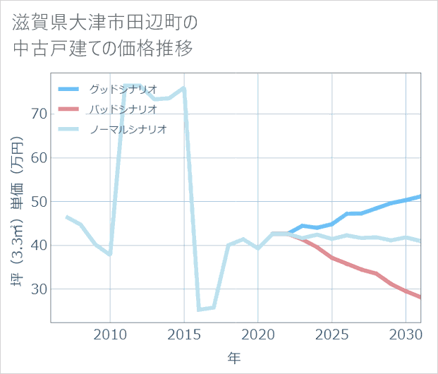 滋賀県大津市田辺町の中古戸建て価格推移