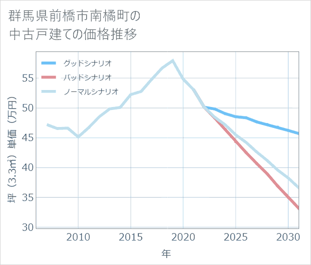 群馬県前橋市南橘町の中古戸建て価格推移