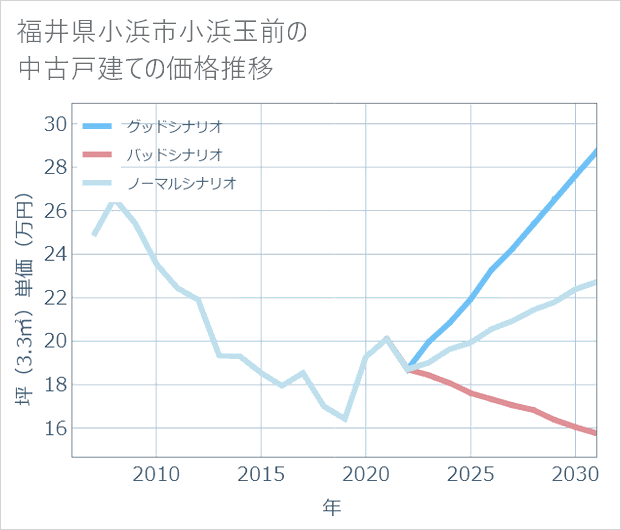 福井県小浜市小浜玉前の中古戸建て価格推移