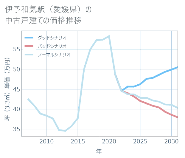 伊予和気駅(愛媛県)の中古戸建て価格推移