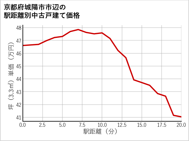 京都府城陽市市辺の徒歩距離別の中古戸建て坪単価