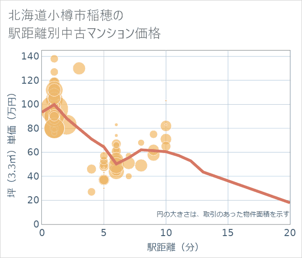 北海道小樽市稲穂の徒歩距離別の中古マンション坪単価