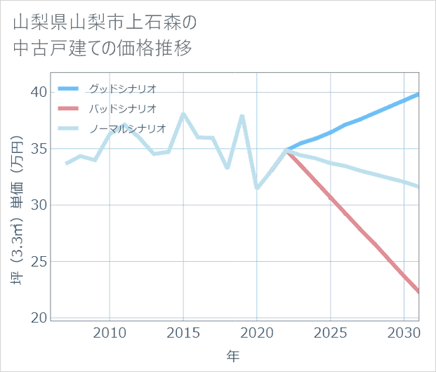 山梨県山梨市上石森の中古戸建て価格推移