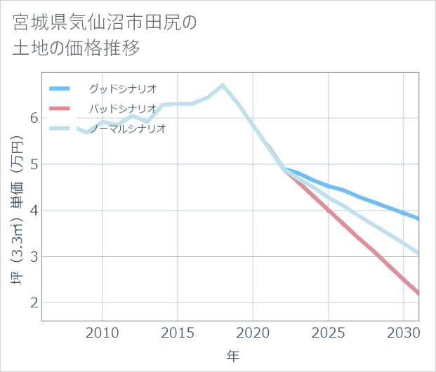 宮城県気仙沼市田尻の土地価格推移