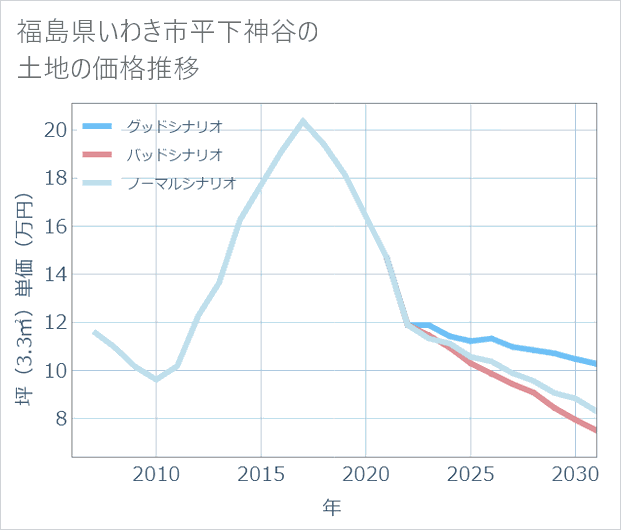 福島県いわき市平下神谷の土地価格推移