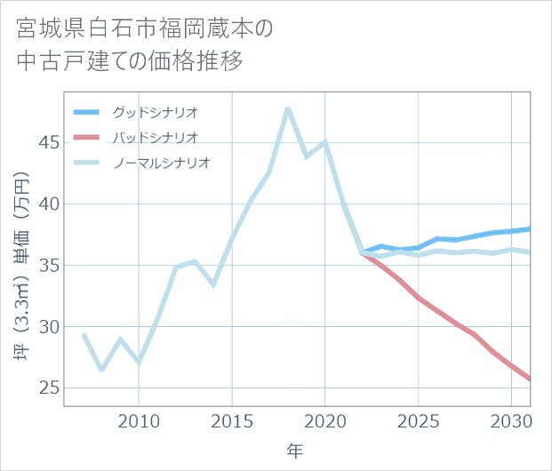 宮城県白石市福岡蔵本の中古戸建て価格推移