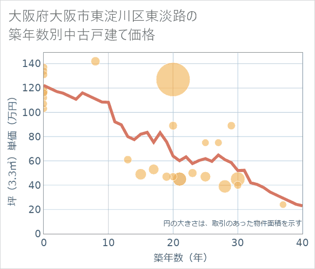 大阪府大阪市東淀川区東淡路の築年数別の中古戸建て坪単価