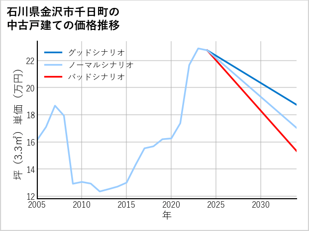 石川県金沢市千日町の中古戸建て価格推移