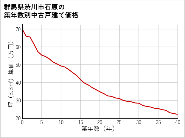 群馬県渋川市石原の築年数別の中古戸建て坪単価