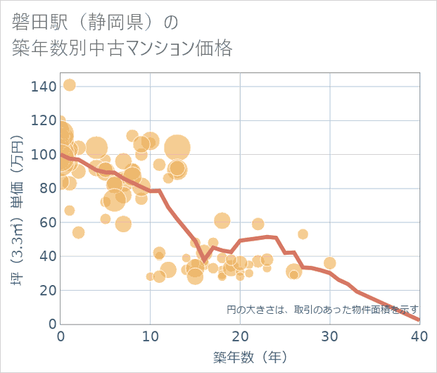 磐田駅(静岡県)の築年数別の中古マンション坪単価