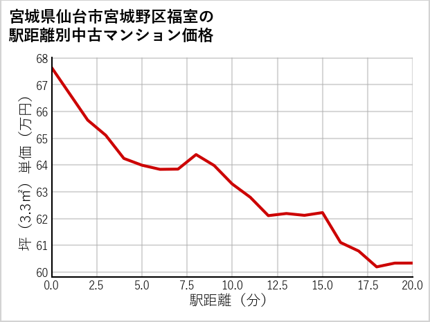 宮城県仙台市宮城野区福室の徒歩距離別の中古マンション坪単価