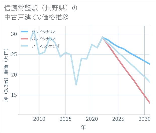 信濃常盤駅(長野県)の中古戸建て価格推移