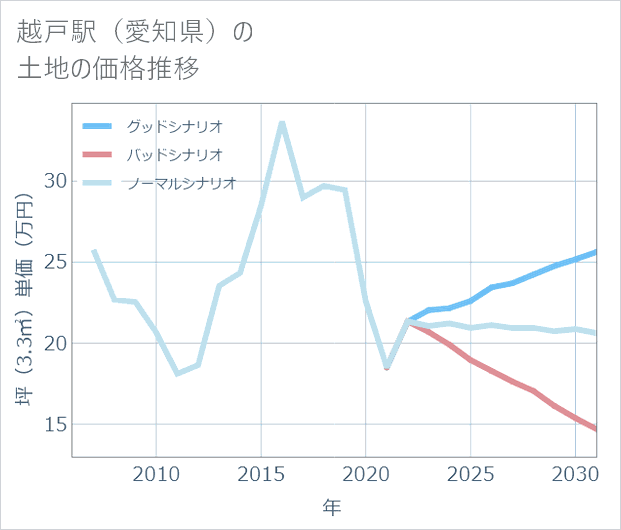 越戸駅(愛知県)の土地価格推移