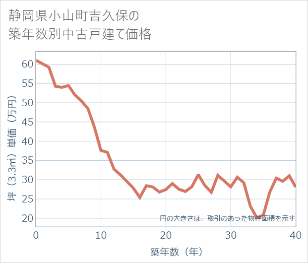 静岡県小山町吉久保の築年数別の中古戸建て坪単価