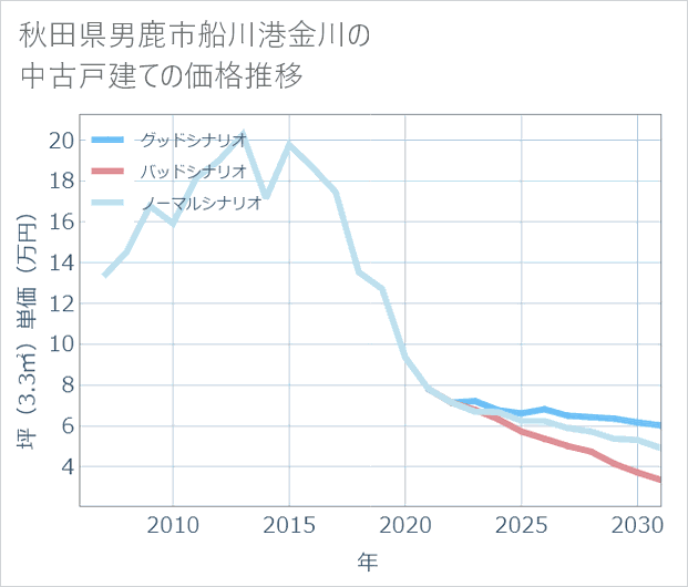 秋田県男鹿市船川港金川の中古戸建て価格推移