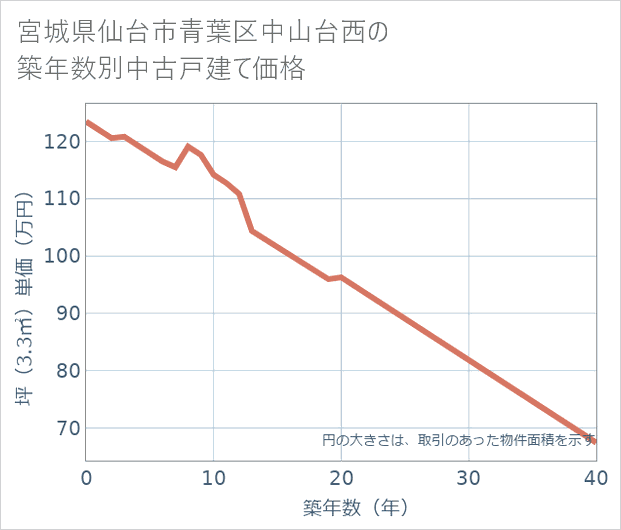 宮城県仙台市青葉区中山台西の築年数別の中古戸建て坪単価