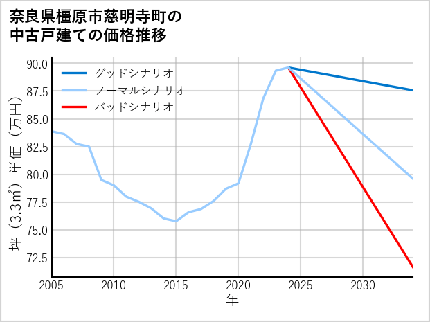 奈良県橿原市慈明寺町の中古戸建て価格推移