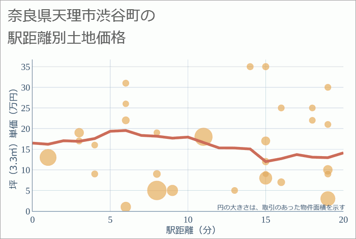 奈良県天理市渋谷町の徒歩距離別の土地坪単価