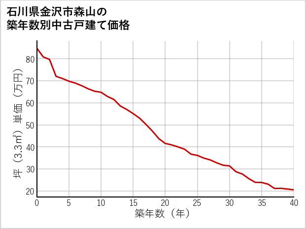 石川県金沢市森山の築年数別の中古戸建て坪単価