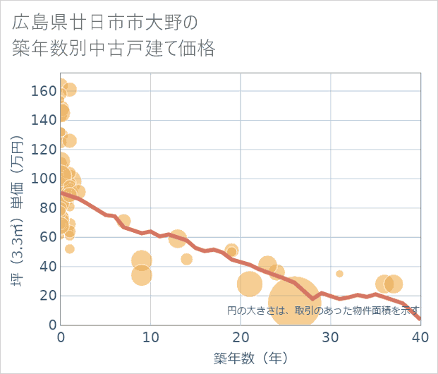 広島県廿日市市大野の築年数別の中古戸建て坪単価