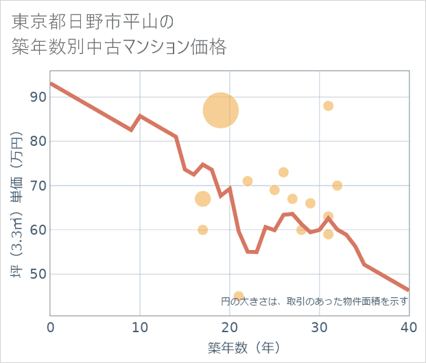 東京都日野市平山の築年数別の中古マンション坪単価