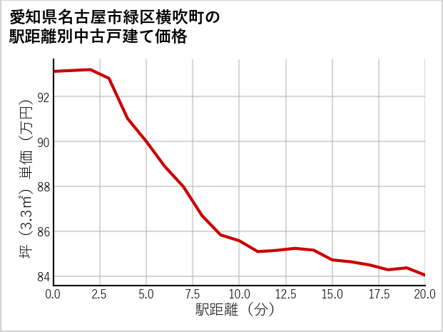 愛知県名古屋市緑区横吹町の徒歩距離別の中古戸建て坪単価