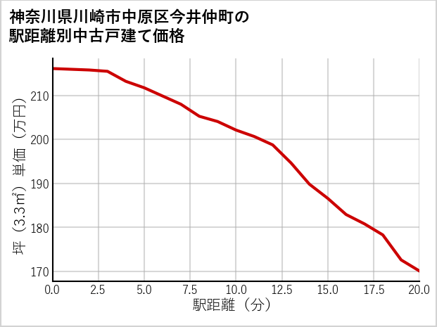 神奈川県川崎市中原区今井仲町の徒歩距離別の中古戸建て坪単価
