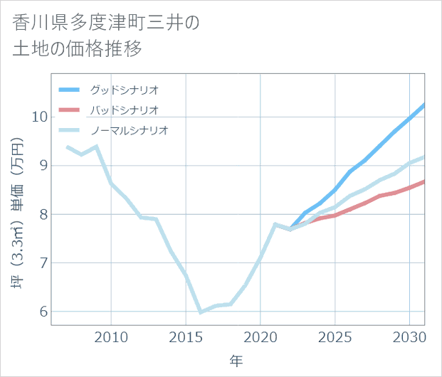 香川県多度津町三井の土地価格推移
