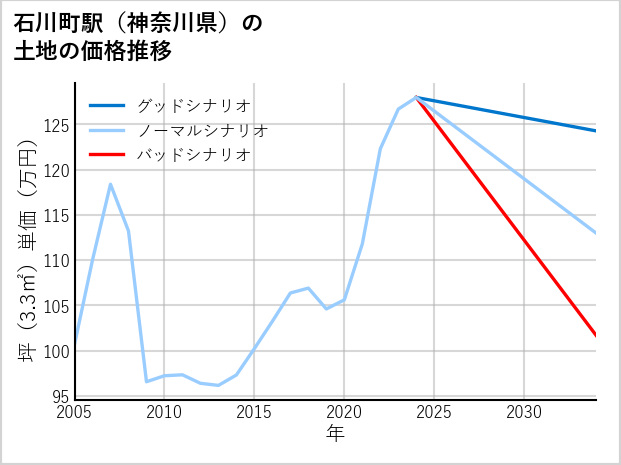 石川町駅（神奈川県）の土地価格推移